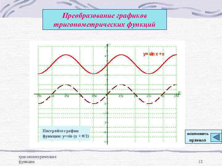 Преобразование графиков тригонометрических функций y= sin x +p Постройте график функции: y=sin (x +