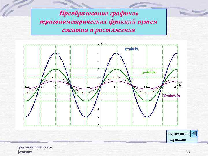 Преобразование графиков тригонометрических функций путем сжатия и растяжения y=sin 4 x y=sin 2 x