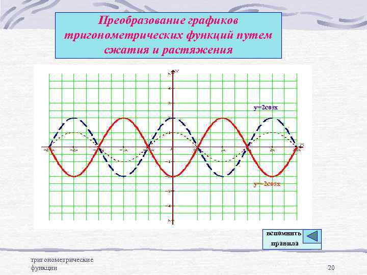Преобразование графиков тригонометрических функций путем сжатия и растяжения y=2 cosx y=-2 cosx вспомнить правила
