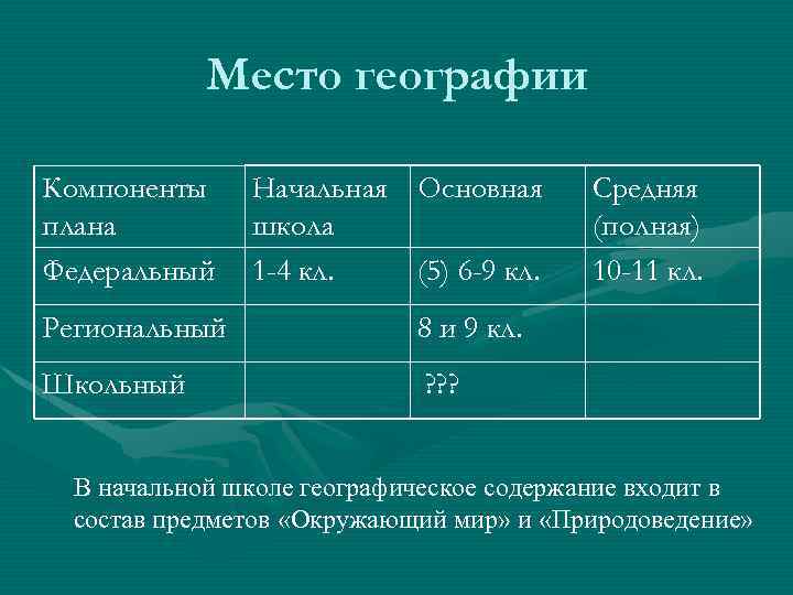 Содержание географии