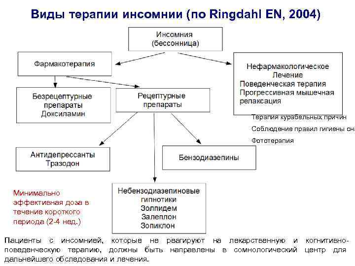 Виды терапии инсомнии (по Ringdahl EN, 2004) Терапия курабельных причин Соблюдение правил гигиены сна