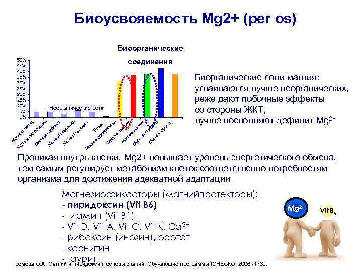 Биоусвояемость Mg 2+ (per os) Биоорганические соединения Неорганические соли Биорганические соли магния: усваиваются лучше
