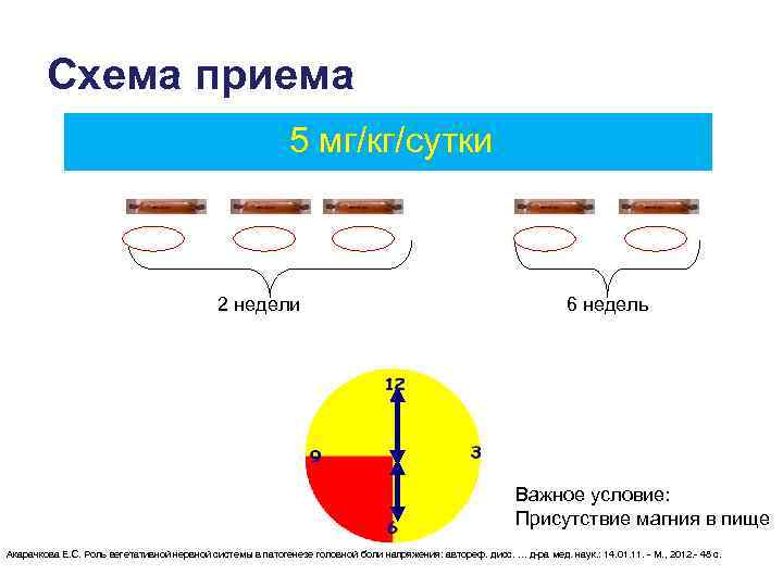 Схема приема 5 мг/кг/сутки 2 недели 6 недель Важное условие: Присутствие магния в пище