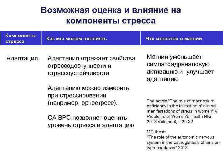 Возможная оценка и влияние на компоненты стресса Компоненты стресса Адаптация Как мы можем повлиять