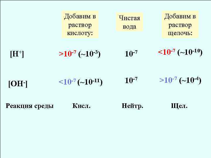 Добавим в раствор кислоту: Чистая вода Добавим в раствор щелочь: [Н+] >10 7 (~10