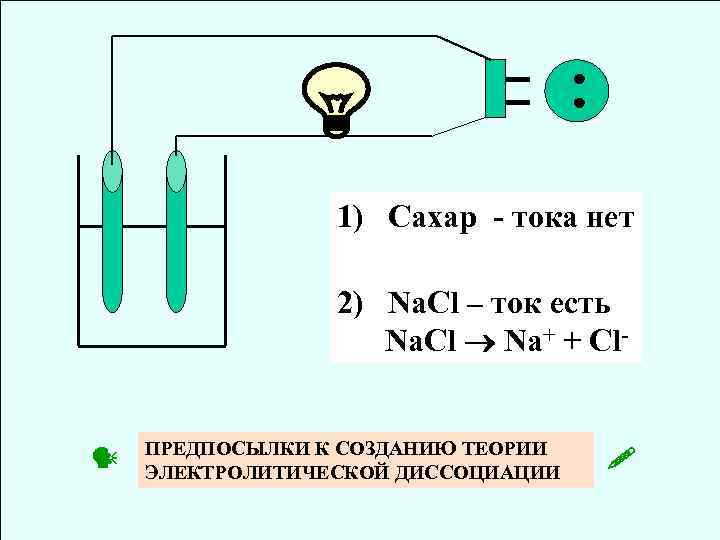 1) Сахар тока нет 2) Na. Cl – ток есть Na. Cl Na+ +