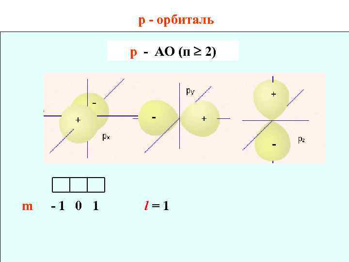 р - орбиталь p - АО (п 2) m -1 0 1 l=1 