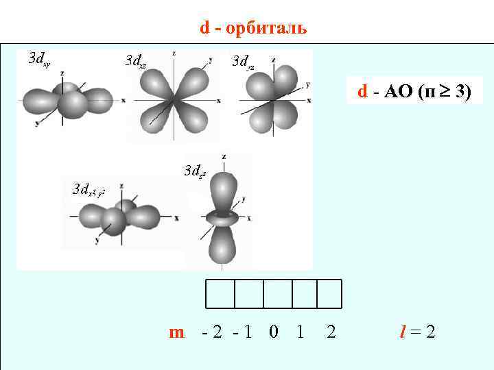 d - орбиталь d - АО (п 3) m -2 -1 0 1 2