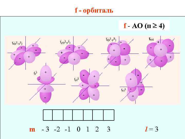 f - орбиталь f - АО (п 4) m - 3 -2 -1 0