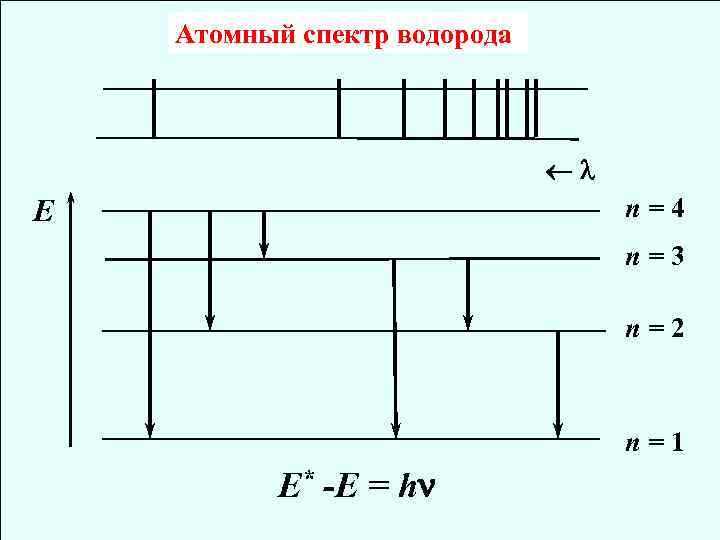 Атомный спектр водорода │ ││║║ Е n=4 n=3 n=2 n=1 Е* -E = h