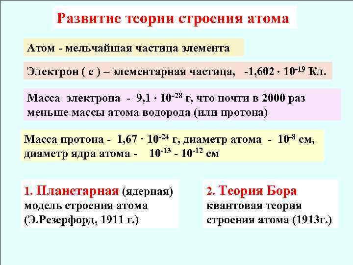 Эволюция представлений о сложном строении атома презентация