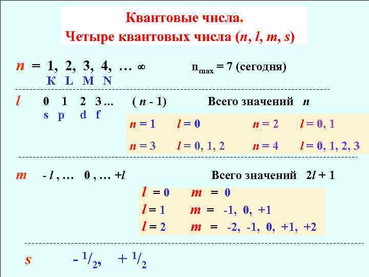 Квантовые числа. Четыре квантовых числа (n, l, m, s) n = 1, 2, 3,