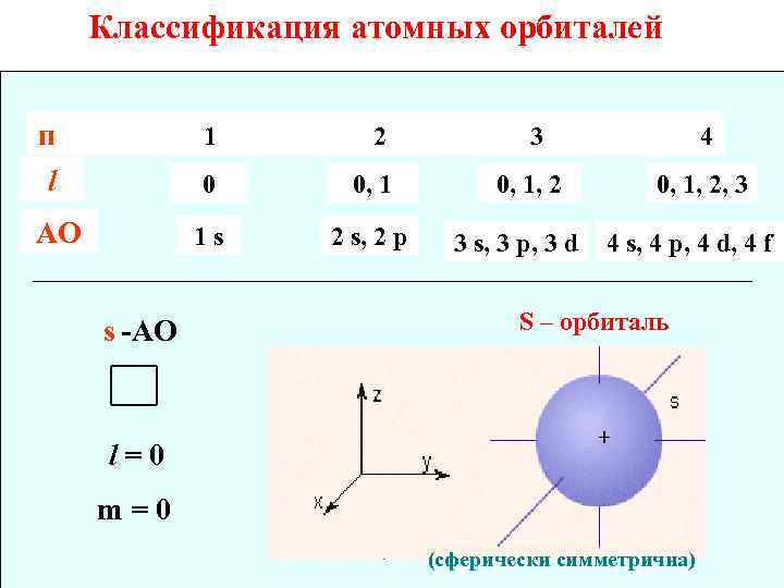 Классификация атомных орбиталей п 1 2 3 4 l 0 0, 1, 2, 3