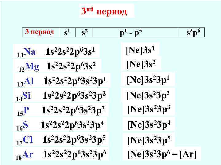 3 ий период 3 период s 1 s 2 Na 1 s 22 p