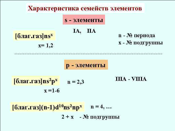 Характеристика семейств элементов s - элементы [благ. газ]nsх IA, IIA х= 1, 2 n