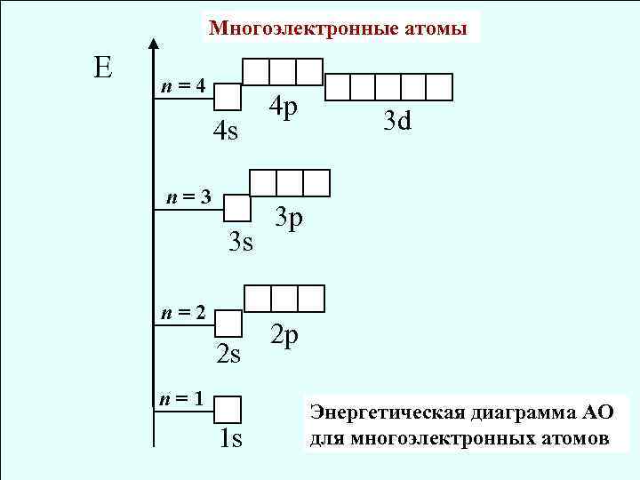 Многоэлектронные атомы Е n=4 4 s n=3 3 s n=2 2 s n=1 1