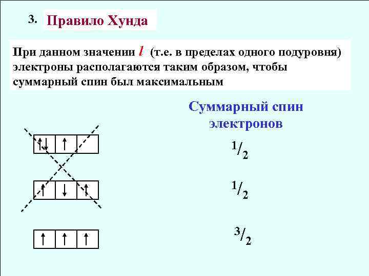 3. Правило Хунда При данном значении l (т. е. в пределах одного подуровня) электроны