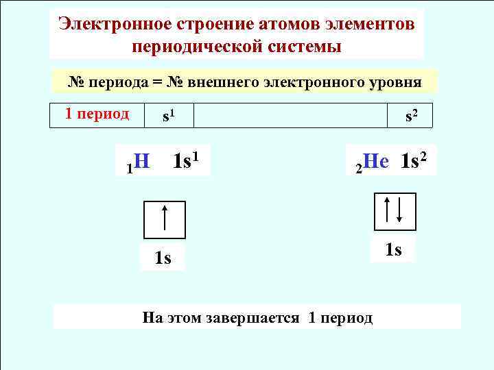 Электронное строение атомов элементов периодической системы № периода = № внешнего электронного уровня 1