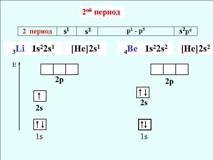 2 ой период 2 период s 1 Li 1 s 22 s 1 3