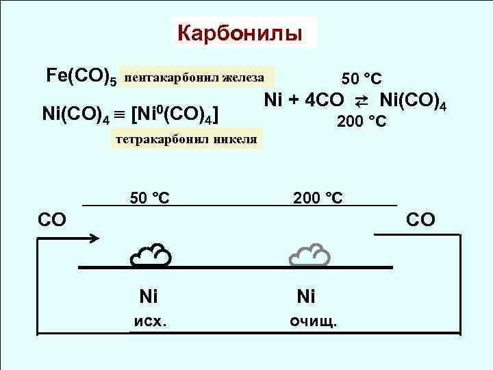  Карбонилы Fe(CO)5 пентакарбонил железа 50 °C Ni + 4 CO ⇄ Ni(CO)4 [Ni