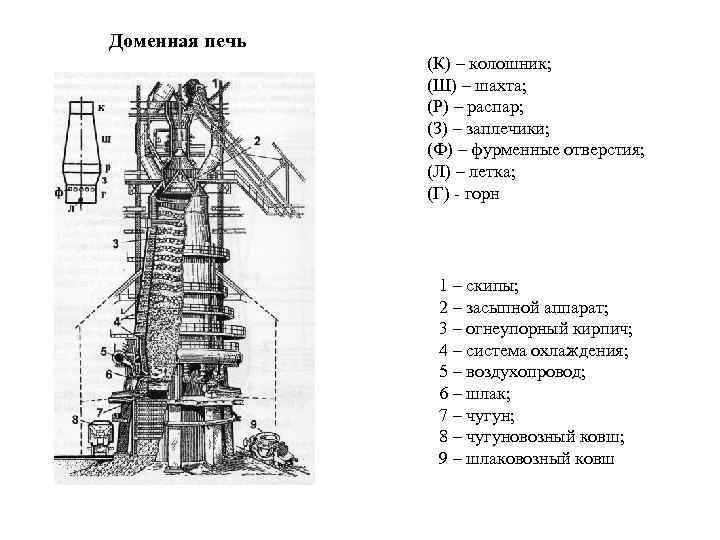 Доменная печь (К) – колошник; (Ш) – шахта; (Р) – распар; (З) – заплечики;