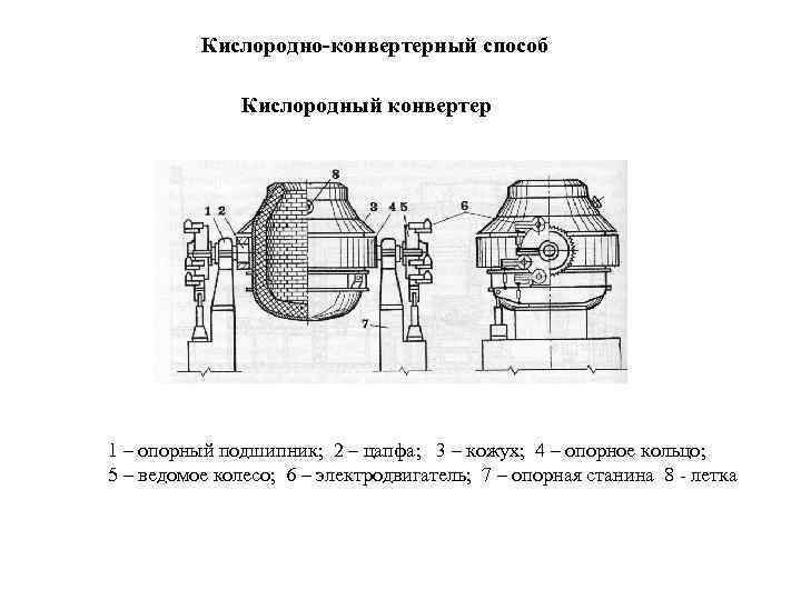  Кислородно-конвертерный способ Кислородный конвертер 1 – опорный подшипник; 2 – цапфа; 3 –