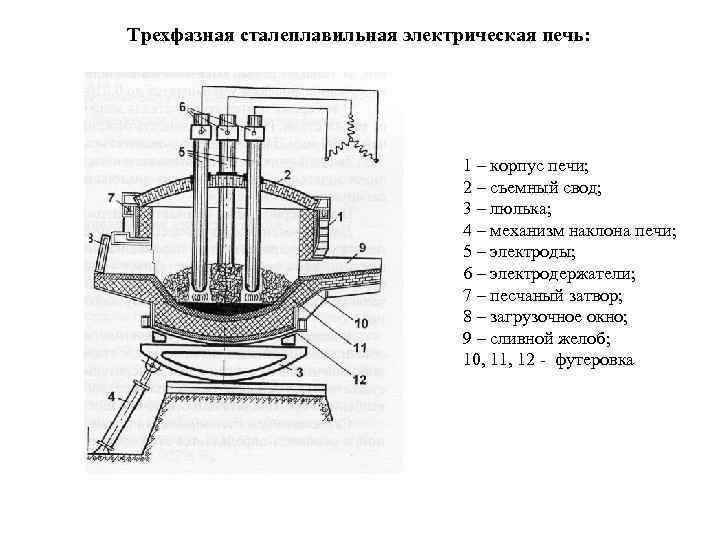 Трехфазная сталеплавильная электрическая печь: 1 – корпус печи; 2 – cъемный свод; 3 –