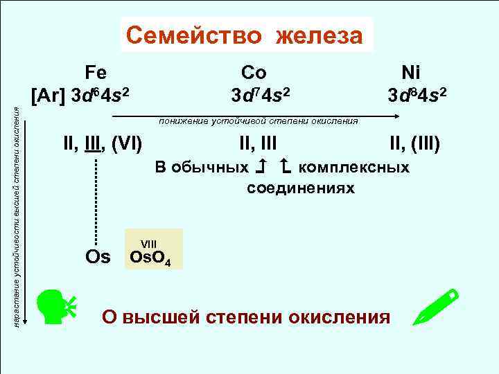  Семейство железа Fe Co Ni [Ar] 3 d 64 s 2 3 d