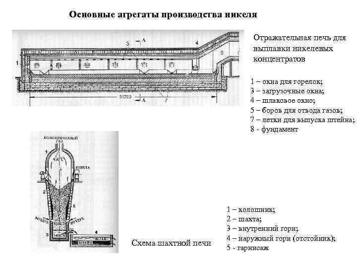 Основные агрегаты производства никеля Отражательная печь для выплавки никелевых концентратов 1 – окна для