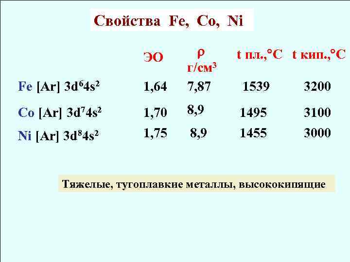  Свойства Fe, Co, Ni ЭО t пл. , C t кип. , C