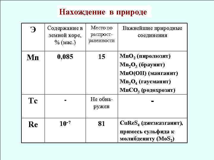 Нахождение в природе Э Cодержание в Место по распростземной коре, раненности % (мас. )