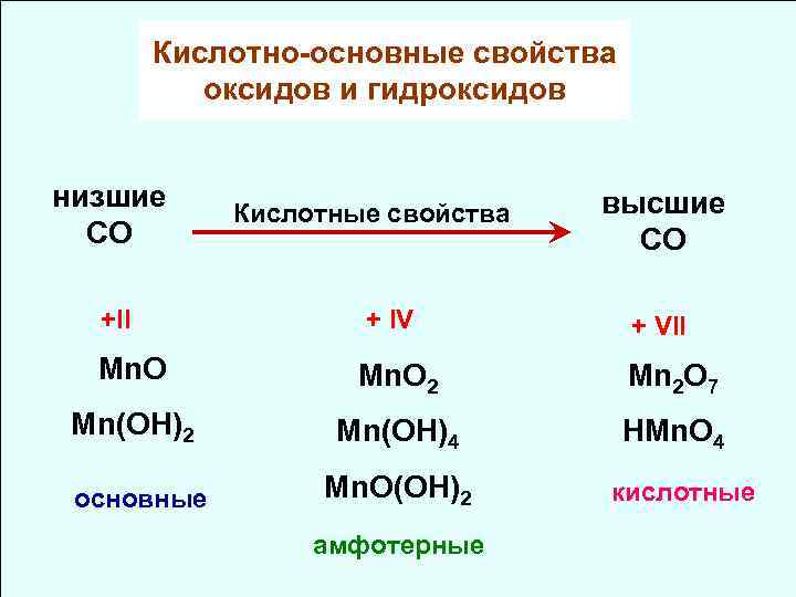 Как изменяются кислотные свойства высших оксидов