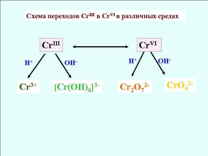 Схема переходов Cr. III в Cr. VI в различных средах Cr. III H+ Cr