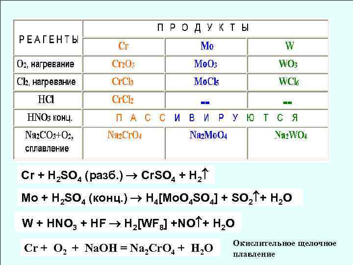 Cr + H 2 SO 4 (разб. ) Сr. SO 4 + H 2