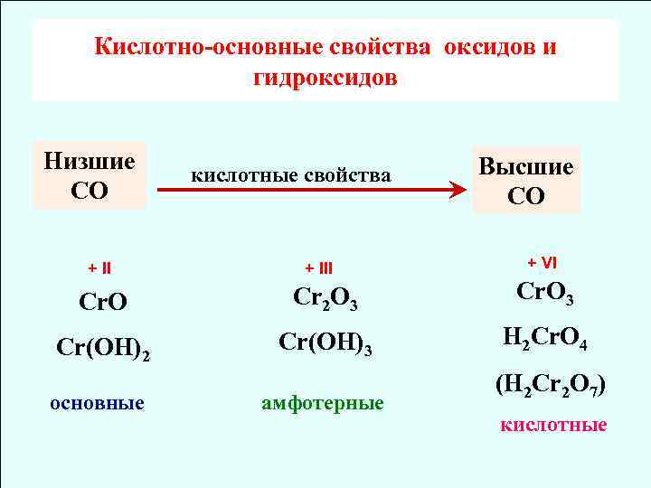 Кислотно-основные свойcтва оксидов и гидроксидов Низшие СО + II кислотные свойства + III Высшие