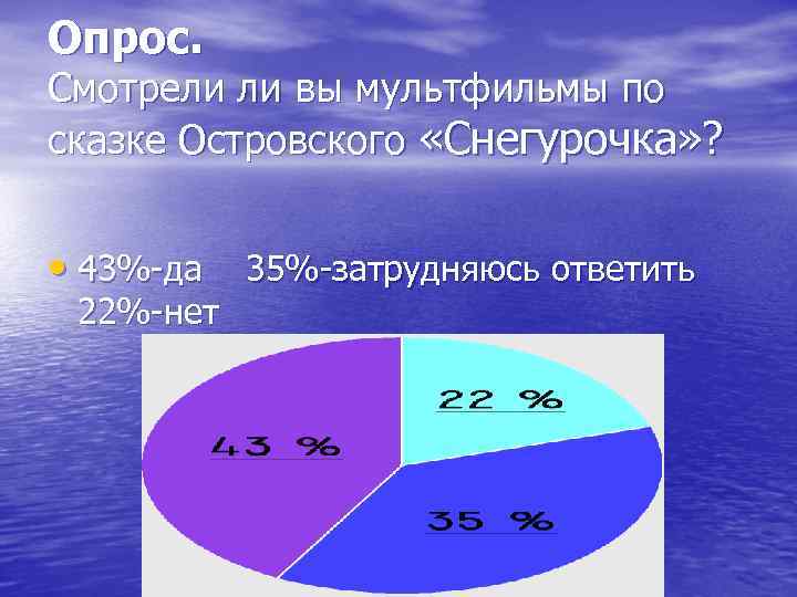 Опрос. Смотрели ли вы мультфильмы по сказке Островского «Снегурочка» ? • 43%-да 35%-затрудняюсь ответить