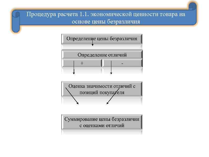 Процедура расчета 1. 1. экономической ценности товара на основе цены безразличия 