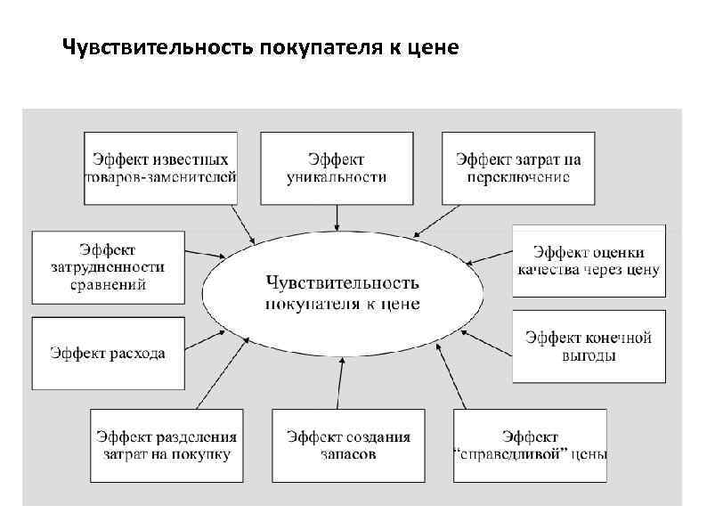 Чувствительность покупателя к цене 