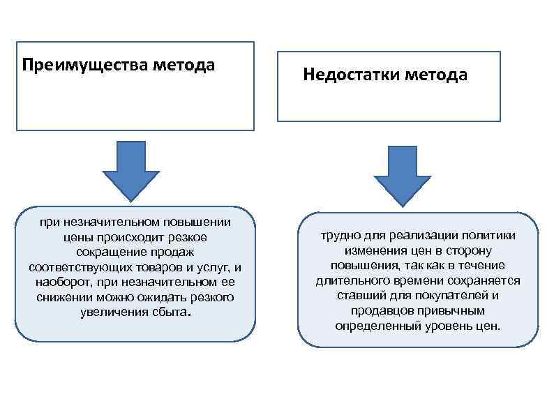 Преимущества метода при незначительном повышении цены происходит резкое сокращение продаж соответствующих товаров и услуг,