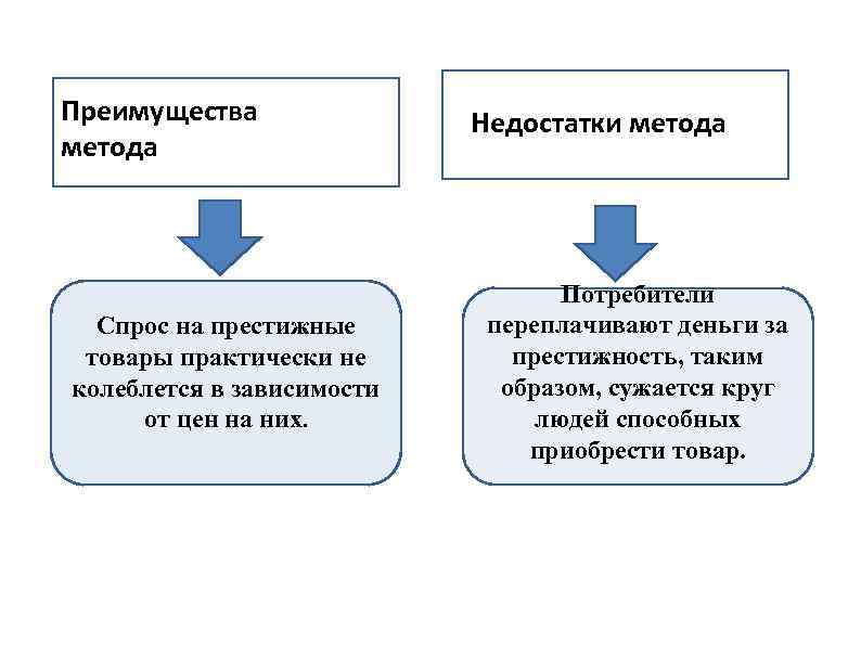 Преимущества метода Спрос на престижные товары практически не колеблется в зависимости от цен на