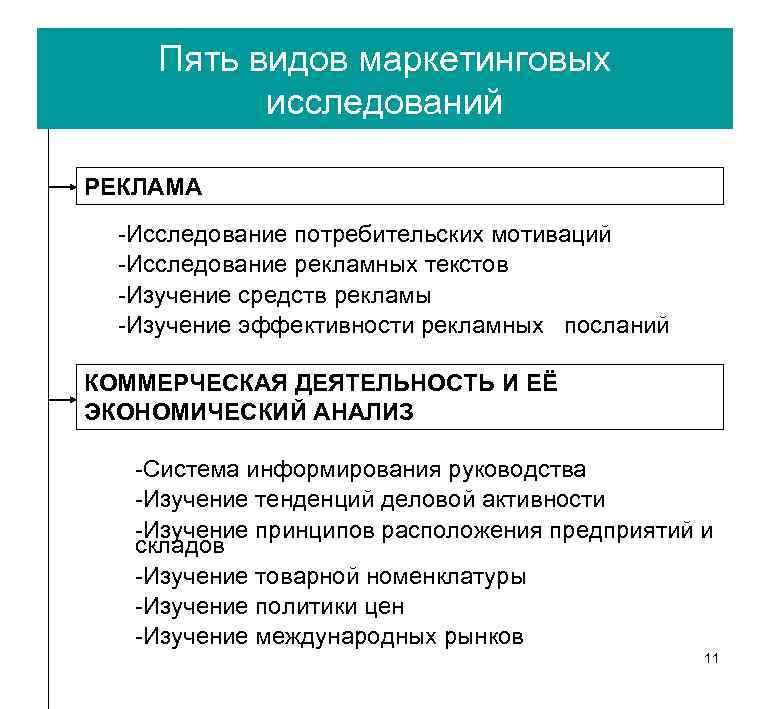 Реклама исследования