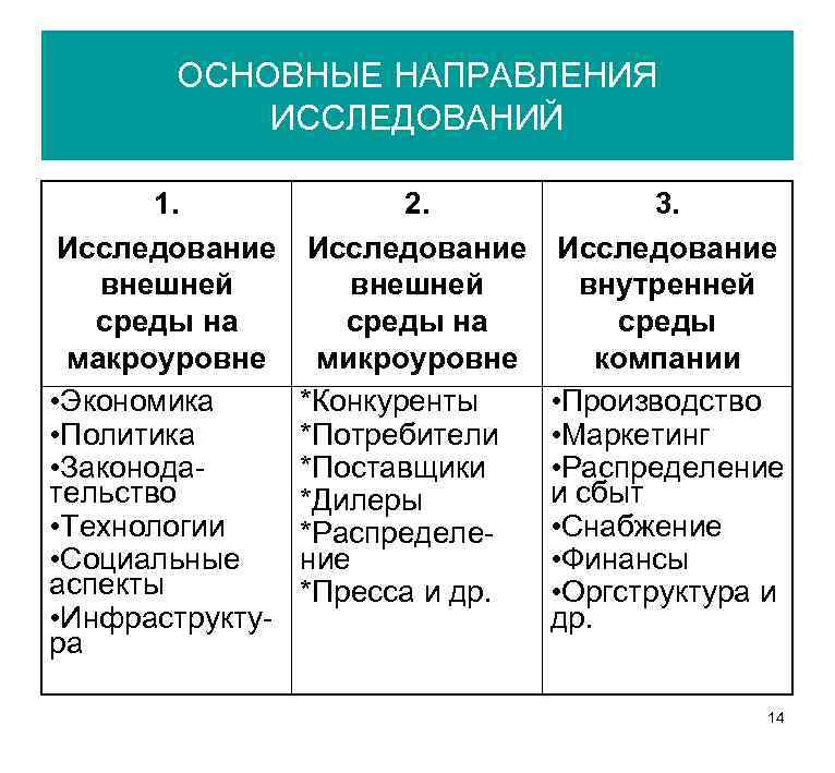 ОСНОВНЫЕ НАПРАВЛЕНИЯ ИССЛЕДОВАНИЙ 1. Исследование внешней среды на макроуровне • Экономика • Политика •