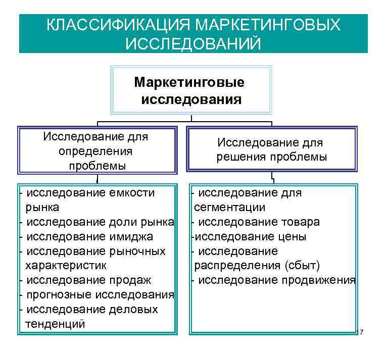 Маркетинговые требования. Классификация методов маркетингового исследования рынка. Классификация маркетинговых исследований таблица. Маркетинговые исследования подразделяются на.