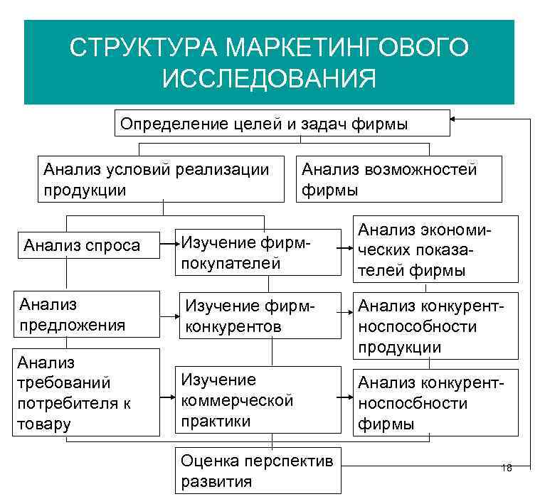 СТРУКТУРА МАРКЕТИНГОВОГО ИССЛЕДОВАНИЯ Определение целей и задач фирмы Анализ условий реализации продукции Анализ возможностей