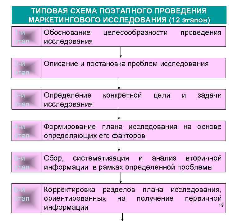 ТИПОВАЯ СХЕМА ПОЭТАПНОГО ПРОВЕДЕНИЯ МАРКЕТИНГОВОГО ИССЛЕДОВАНИЯ (12 этапов) 1 й этап Обоснование исследования целесообразности