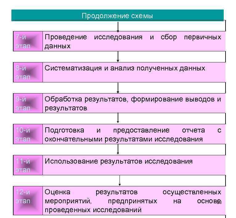 Продолжение схемы 7 й этап Проведение исследования и сбор первичных данных 8 й этап