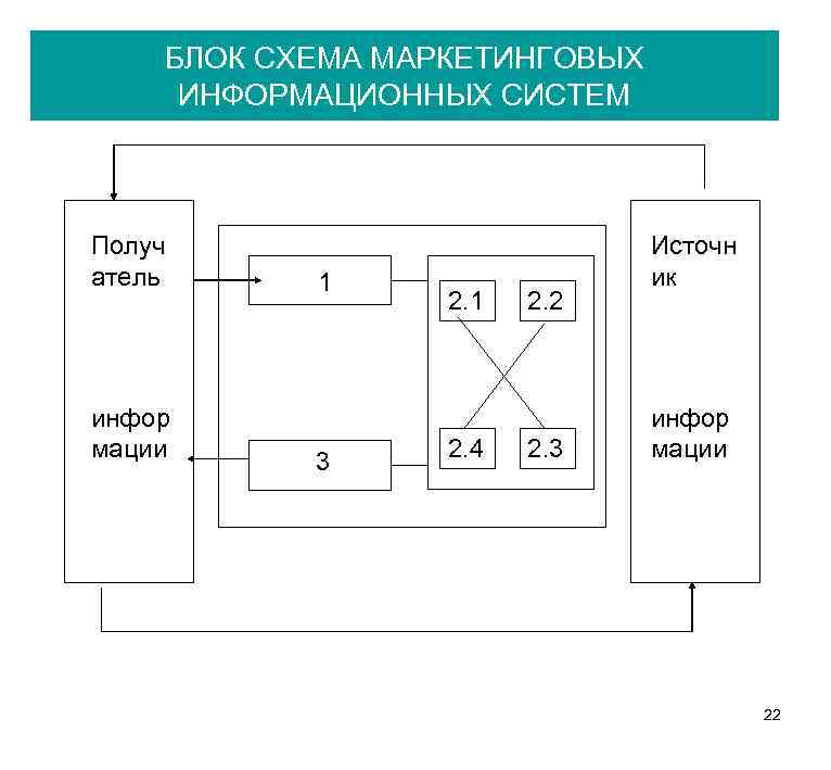 БЛОК СХЕМА МАРКЕТИНГОВЫХ ИНФОРМАЦИОННЫХ СИСТЕМ Получ атель инфор мации 1 3 2. 1 2.