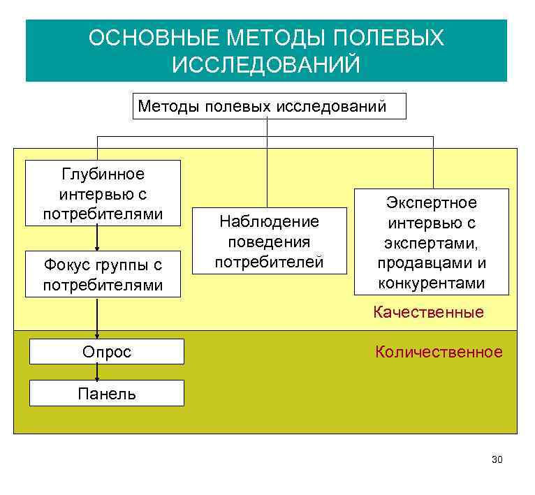 ОСНОВНЫЕ МЕТОДЫ ПОЛЕВЫХ ИССЛЕДОВАНИЙ Методы полевых исследований Глубинное интервью с потребителями Фокус группы с