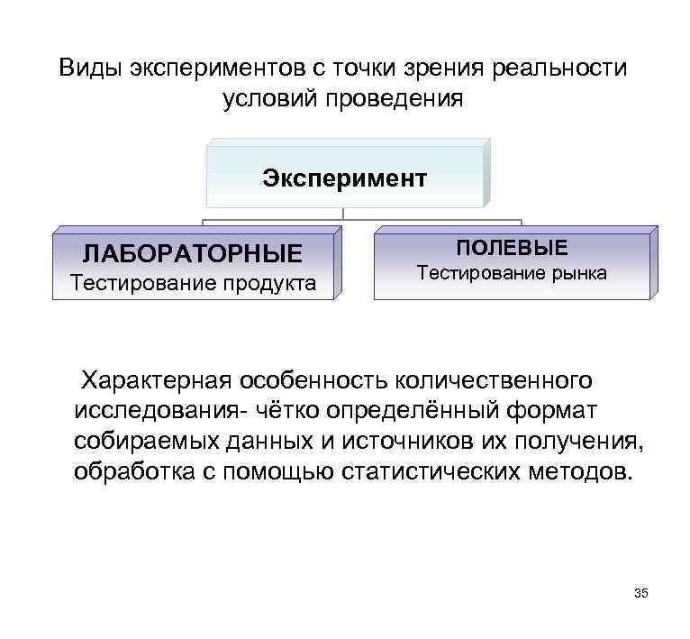 Виды экспериментов с точки зрения реальности условий проведения Эксперимент ЛАБОРАТОРНЫЕ Тестирование продукта ПОЛЕВЫЕ Тестирование