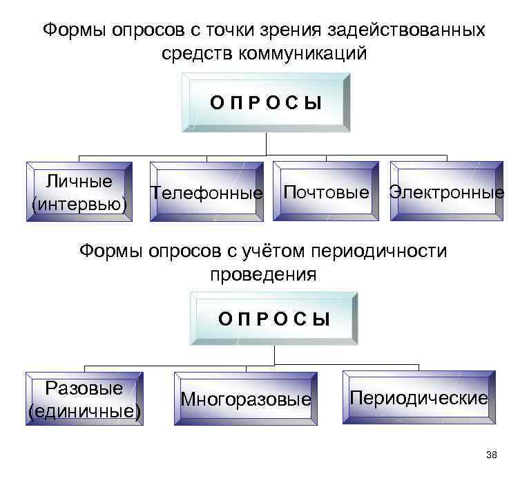 Формы опросов с точки зрения задействованных средств коммуникаций ОПРОСЫ Личные (интервью) Телефонные Почтовые Электронные